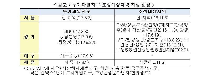 자금조달계획서1.jpg #자금조달계획서 제출 대상지역 확대 등 투기대응 강화 : 경희궁자이매매임대전문