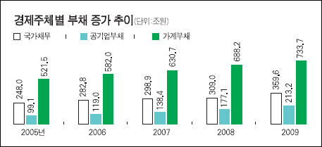 alba022010042200121103.jpg 국가채무 문제로 유럽이 떠들썩하다. 우리는 괜찮을까?