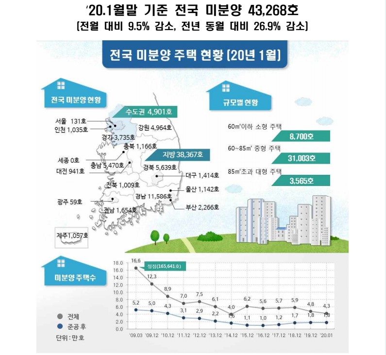 미분양1.jpg #20.1월말 기준 전국 미분양 43,268호 : 경희궁자이 매매임대전문