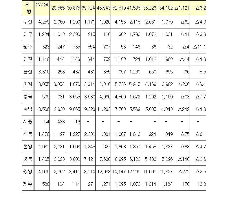 미분양3.jpg #전국 미분양아파트 : 경희궁자이(아파트, 상가, 오피스텔)매매임대전문