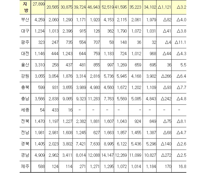 미분양3.jpg #전국 미분양아파트 : 경희궁자이(아파트, 상가, 오피스텔)매매임대전문