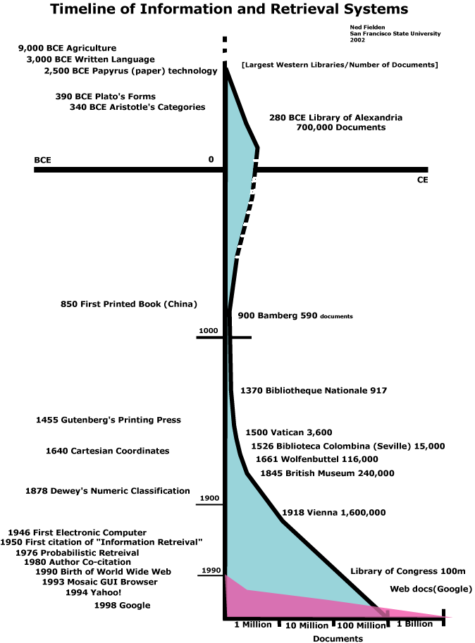 timeline.gif 정보와 검색시스템의 연대표 (2002년 자료)