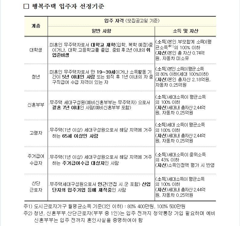 행복주택입주자모집1.PNG #행복주택 20개 지구 7,818호 입주자 모집