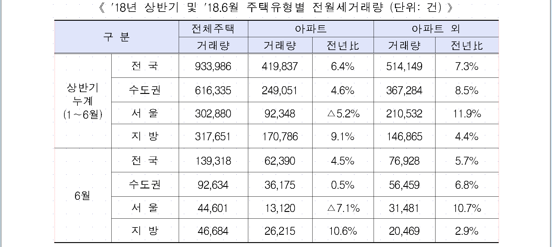 거래량6.PNG 【주택 매매거래량】6월 주택 거래량 감소 세