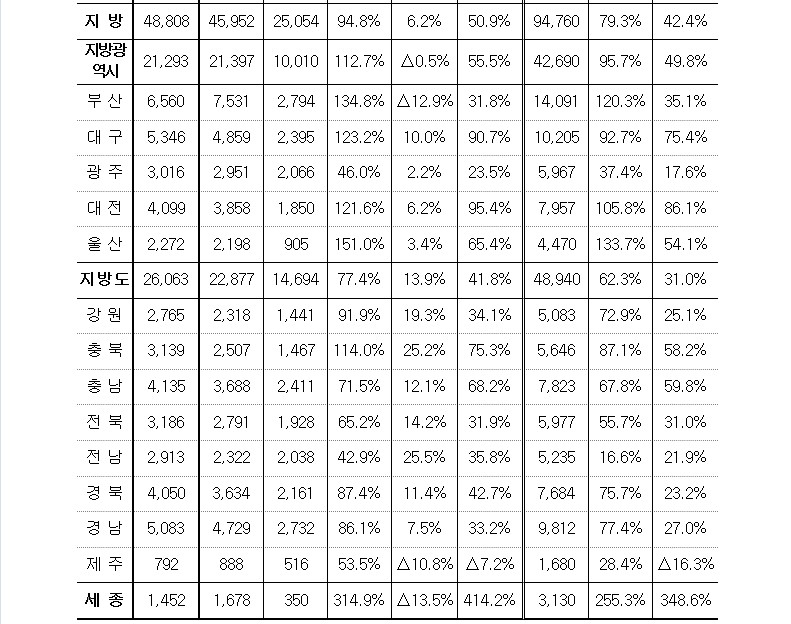 거래량2.jpg #2월 주택 매매거래량 : 경희궁자이매매임대전문 상경부동산