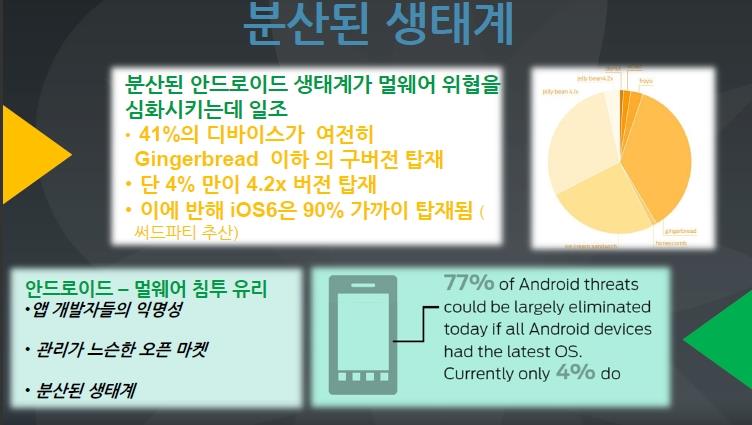 000000004457-0000.jpg 모바일 악성코드, 1년새 614% 급증