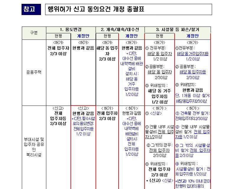 행위허가1.jpg #아파트 편의시설 설치·변경 완화 : 경희궁자이(아파트·상가·오피스텔)