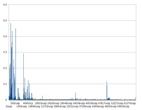 port-usage-gt0.001.png