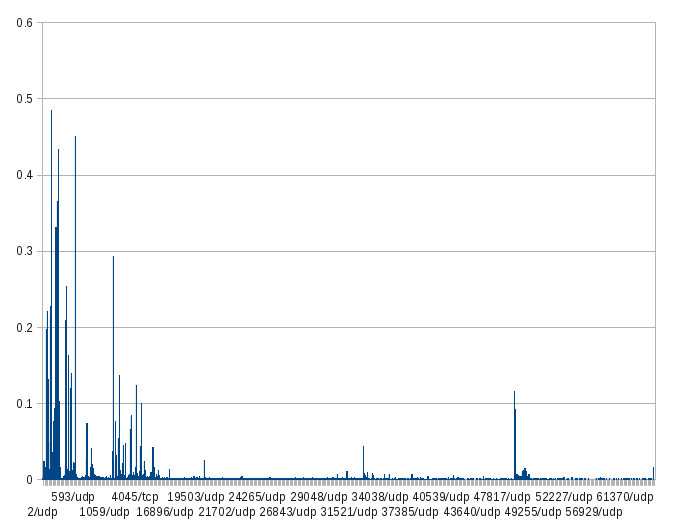 port-usage-gt0.001.png Nmap에서 제공하는 모든 포트의 개방율(open-frequency)